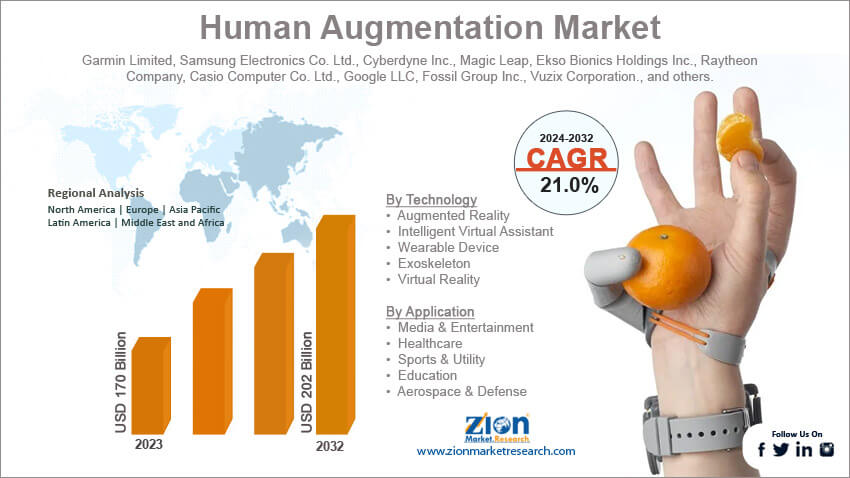 Human Augmentation Market