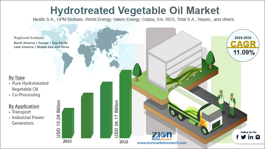 Global Hydrotreated Vegetable Oil Market