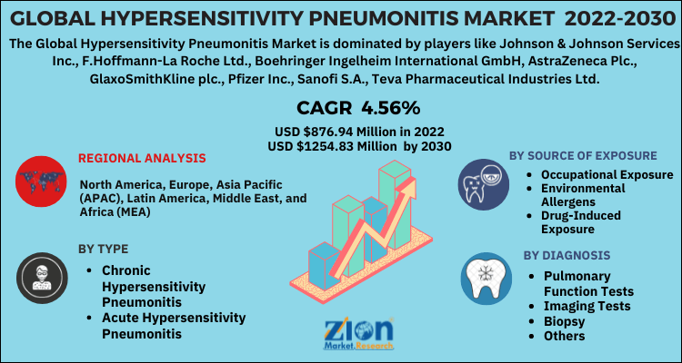 Global Hypersensitivity Pneumonitis Market