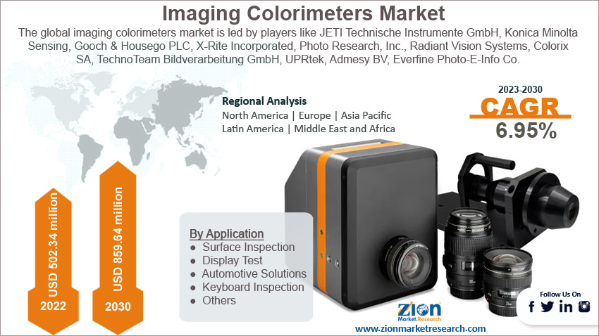 Global Imaging Colorimeters Market Size