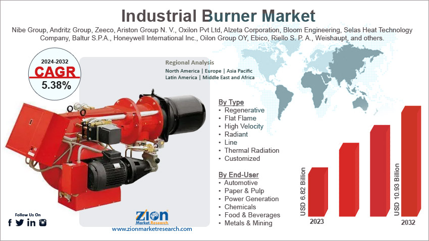 Global Industrial Burner Market