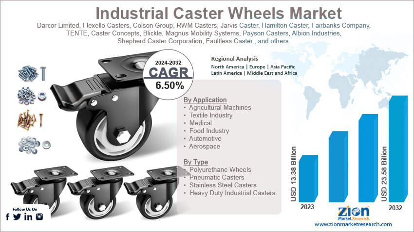 Global Industrial Caster Wheels Market