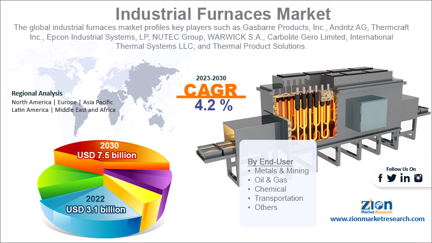 Global Industrial Furnaces Market Size