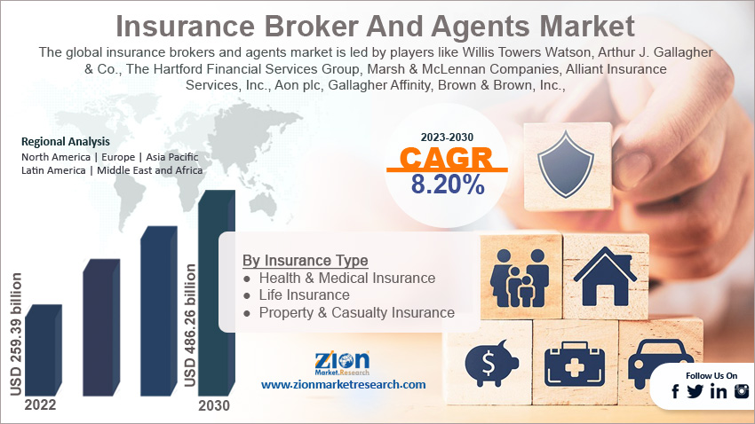 Global Insurance Broker And Agents Market Size