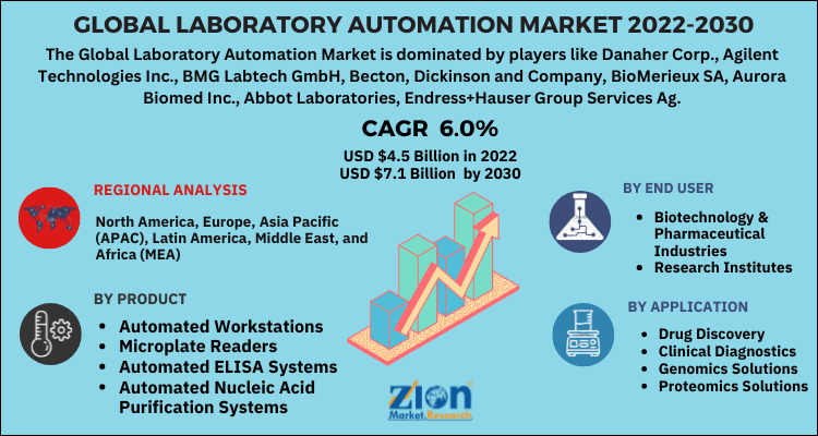 Global Laboratory Automation Market