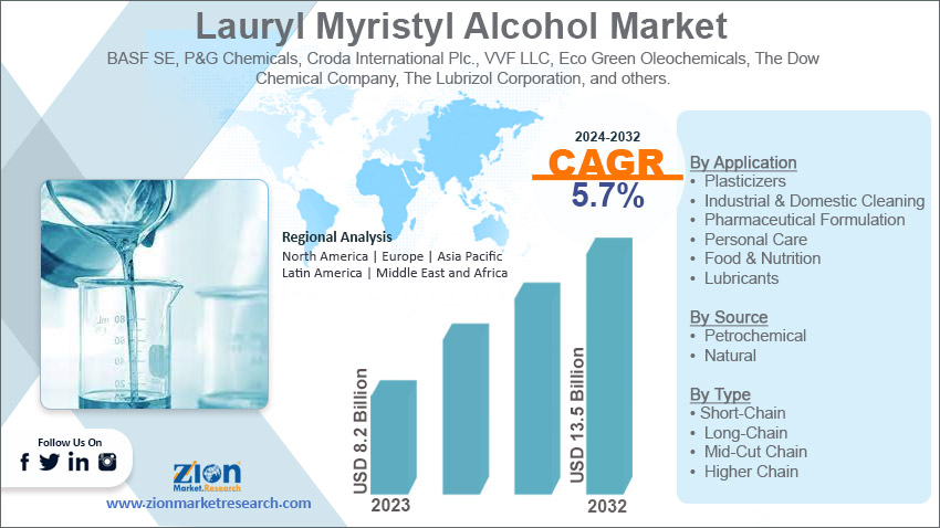 Global Lauryl Myristyl Alcohol Market