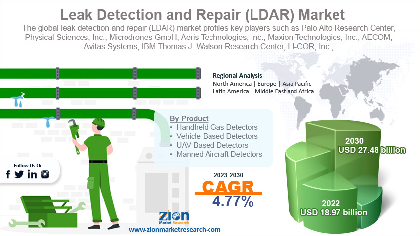 Global Leak Detection and Repair (LDAR) Market Size