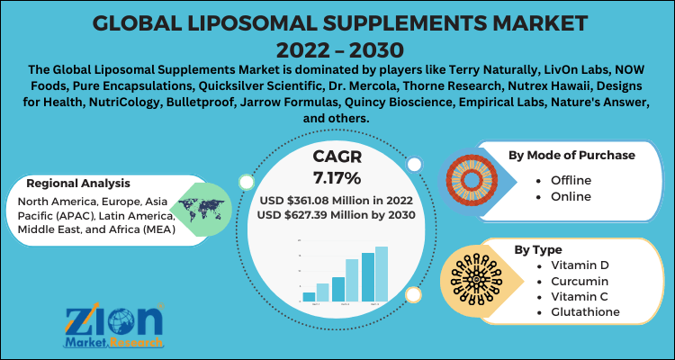 Global Liposomal Supplements Market