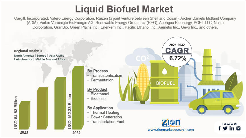 Liquid Biofuel Market