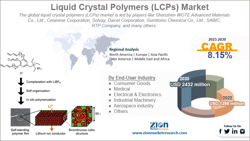 Global Liquid Crystal Polymers (LCPs) Market Size