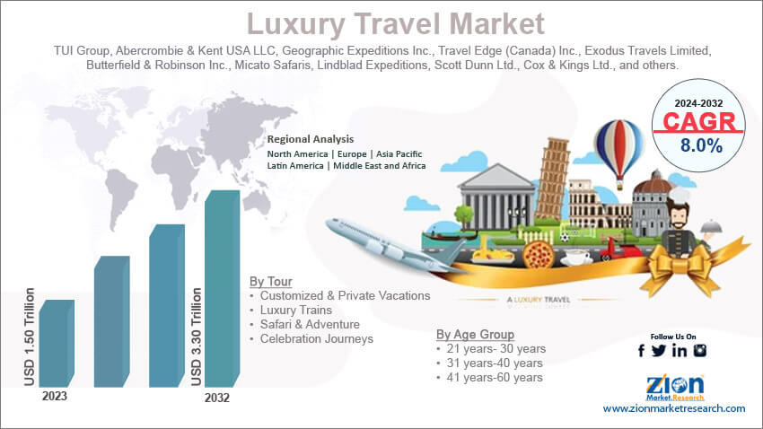 Global Luxury Travel Market