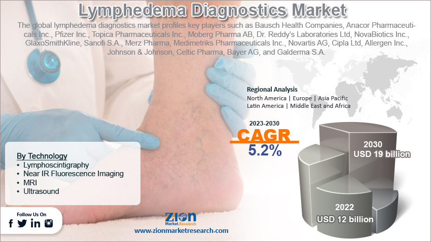 Global Lymphedema Diagnostics Market Size