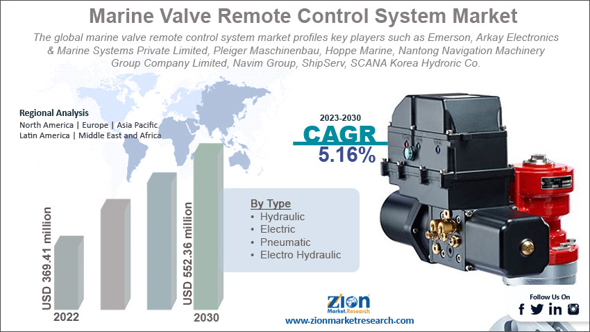 Global Marine Valve Remote Control System Market size