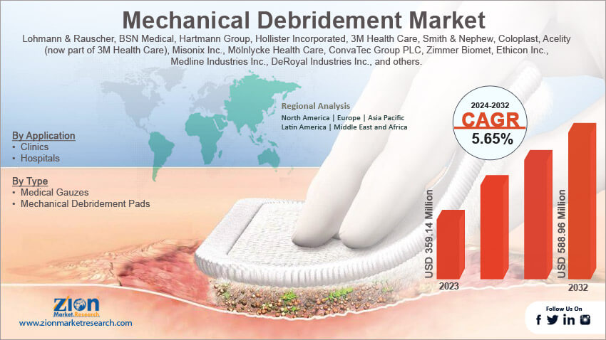 Global Mechanical Debridement Market