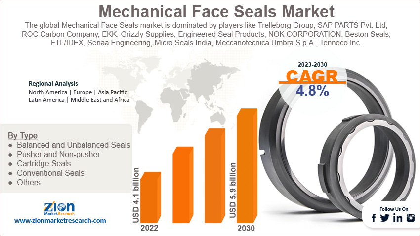 Global Mechanical Face Seals Market Size