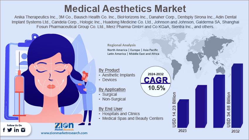 Global Medical Aesthetics Market