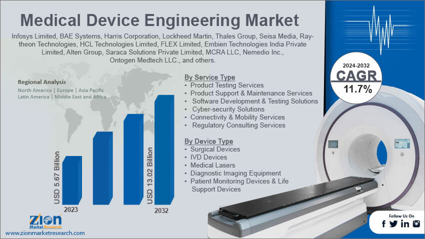 Medical Device Engineering Market 