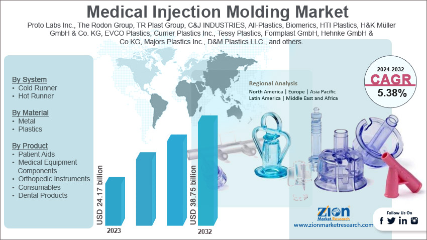 Global Medical Injection Molding Market