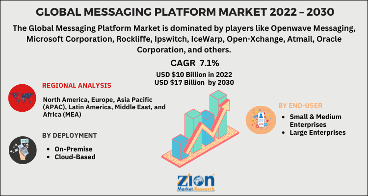 Global Messaging Platform Market