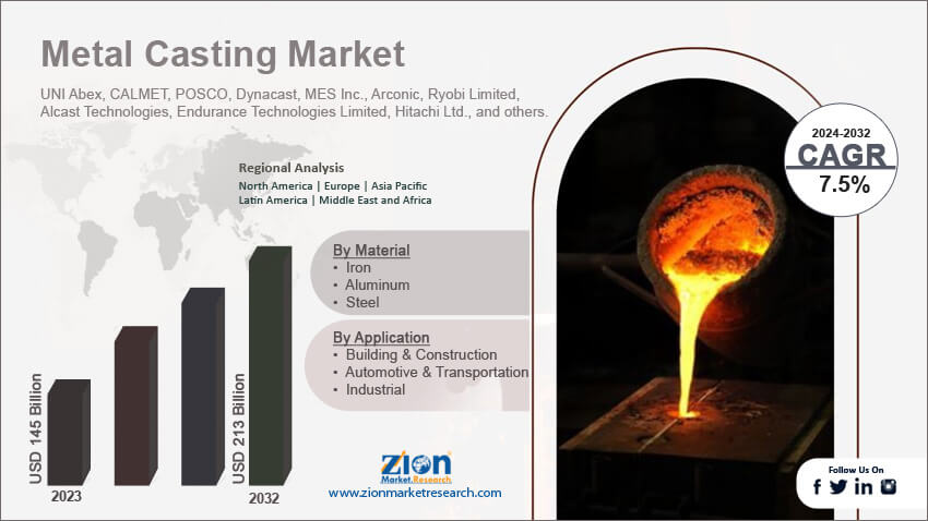 Metal Casting Market,