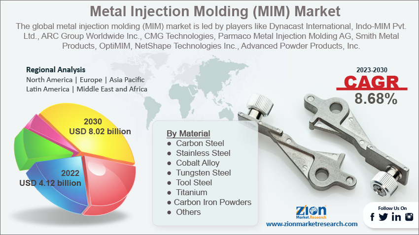 Global Metal Injection Molding (MIM) Market Size