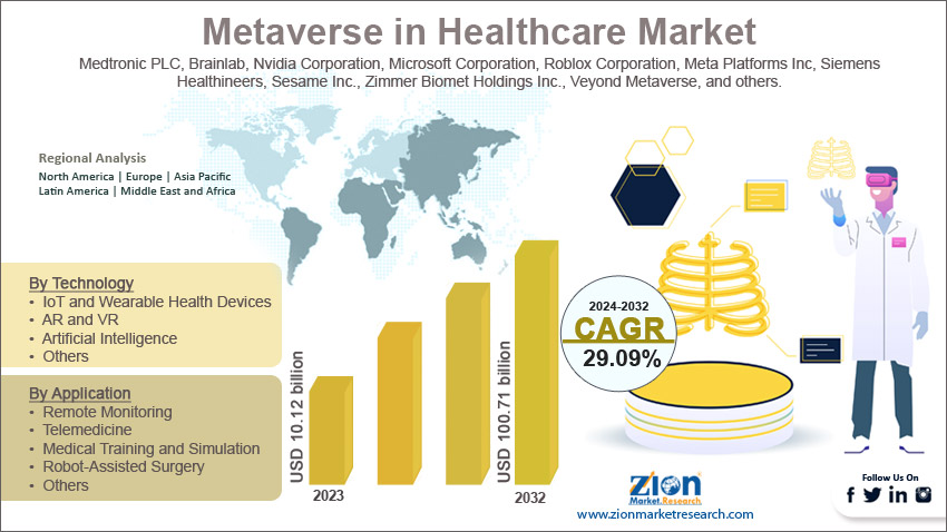 Global Metaverse in Healthcare Market