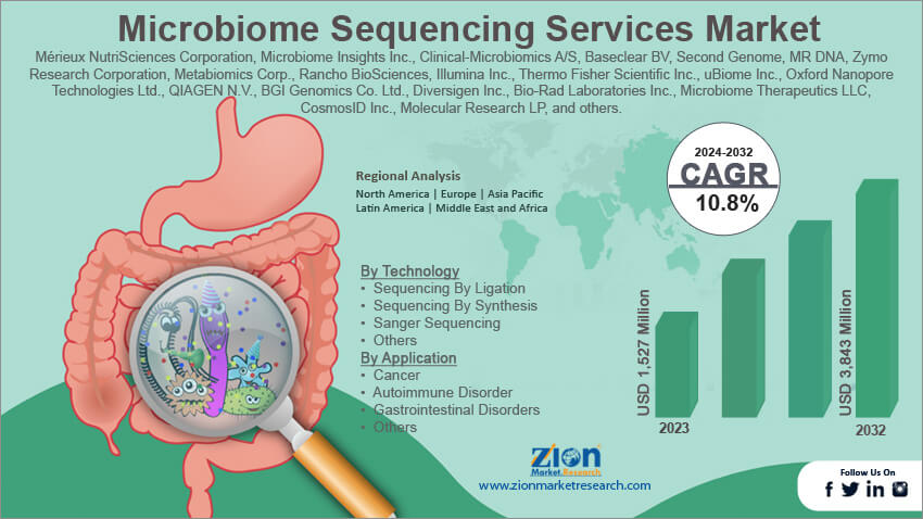 Microbiome Sequencing Services Market