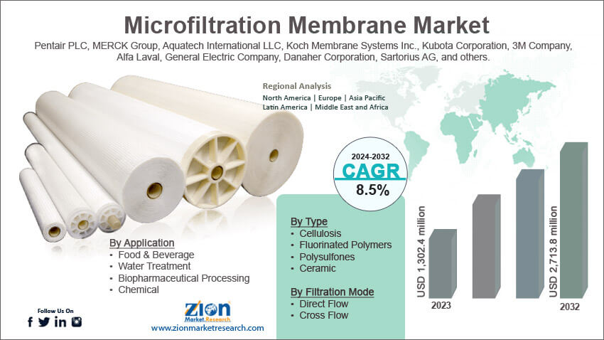 Global Microfiltration Membrane Market