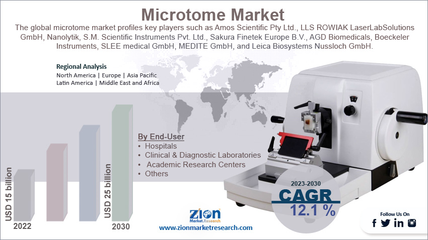 Global Microtome Market Size