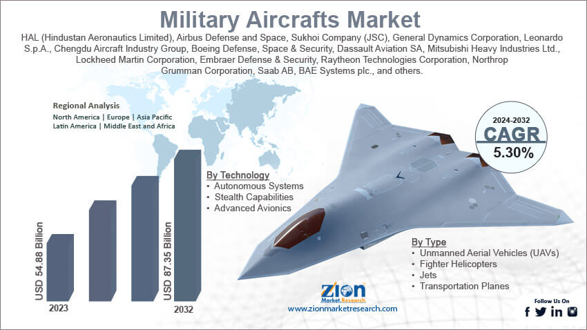 Military Aircrafts Market