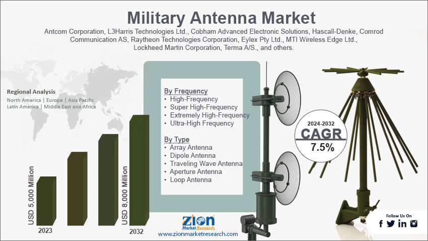 ilitary Antenna Market