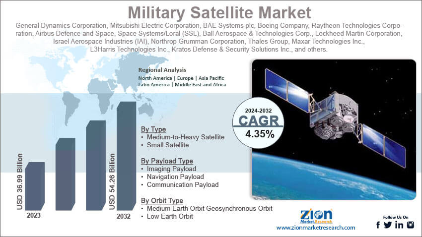 Military Satellite Market