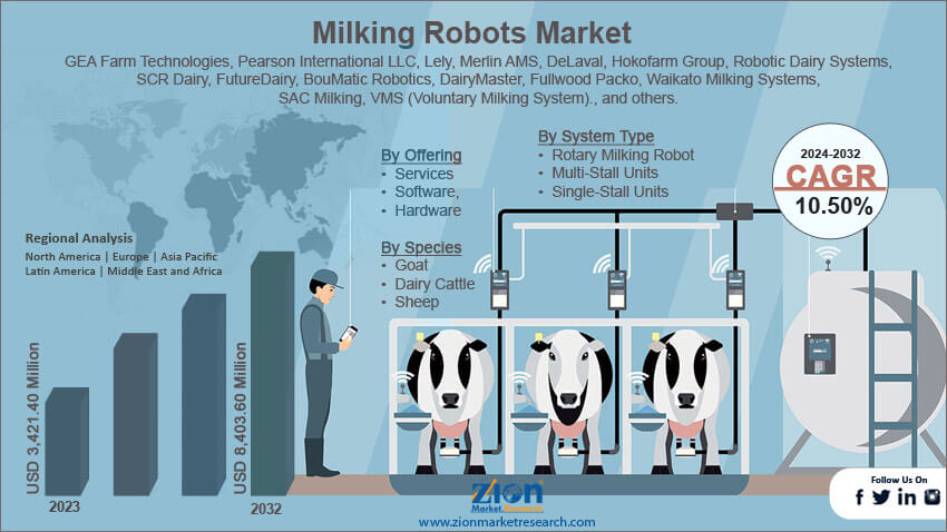 Global Milking Robots Market