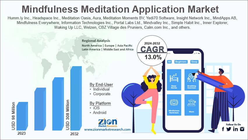 Global Mindfulness Meditation Application Market