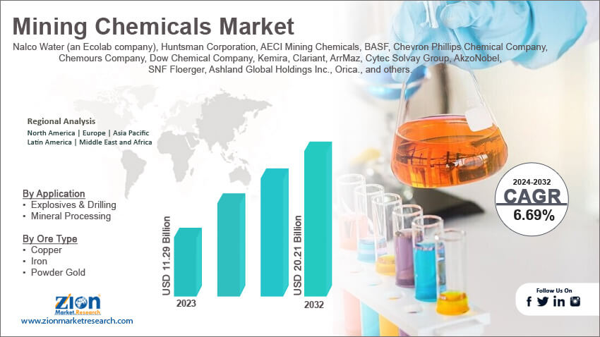 Mining Chemicals Market