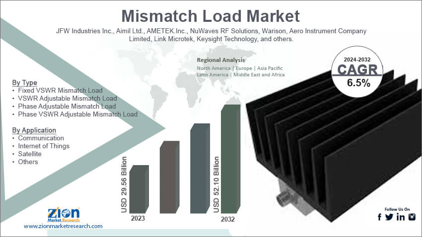 Mismatch Load Market