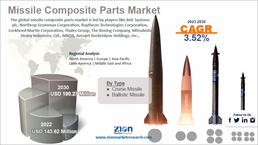 Global Missile Composite Parts Market Size