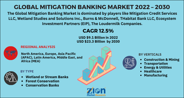 Global Mitigation Banking Market