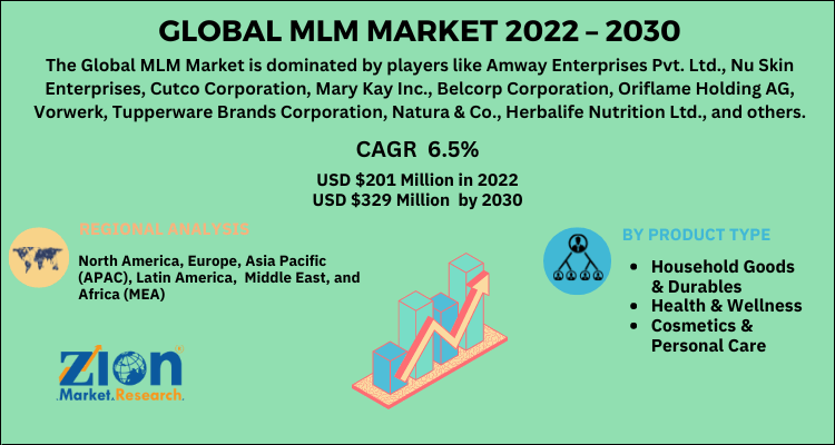 Global MLM Market