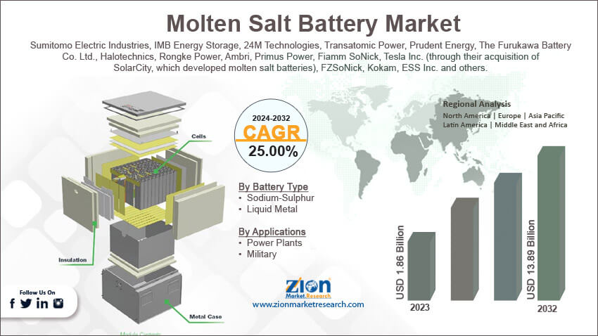 Global Molten Salt Battery Market