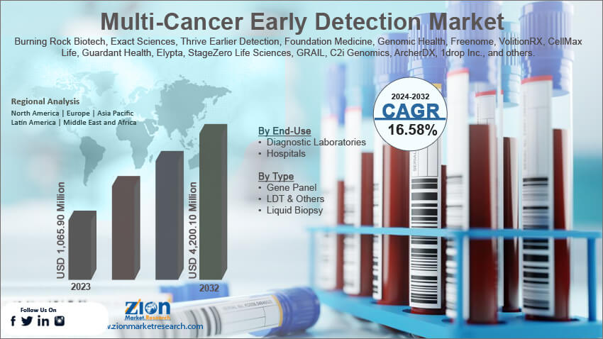 Global Multi-Cancer Early Detection Market