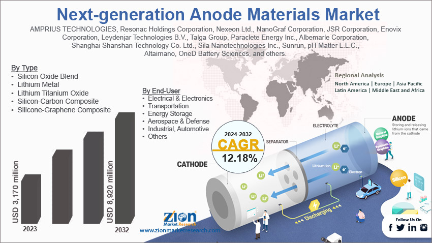 Global Next-generation Anode Materials Market