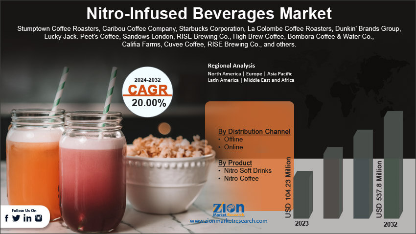 Global Nitro-Infused Beverages Market