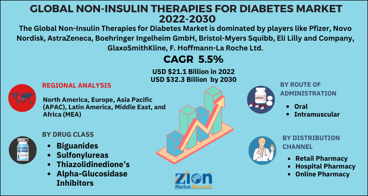 Global Non-Insulin Therapies for Diabetes Market