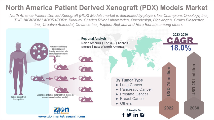 North America Patient Derived Xenograft (PDX) Models Market Size