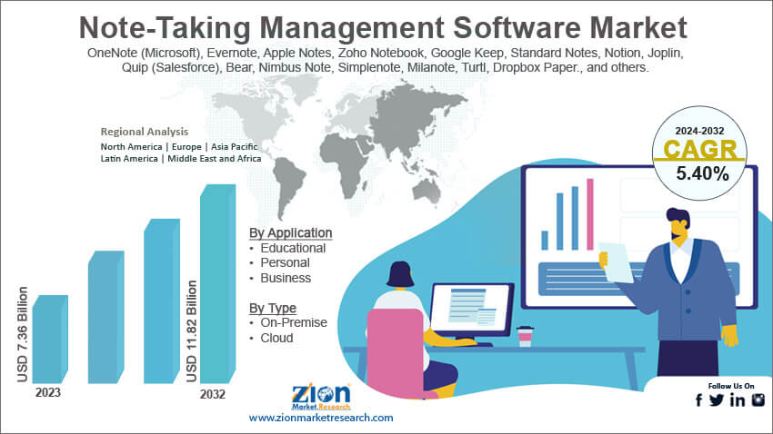 Note-Taking Management Software Market Size, Share and Value 2032