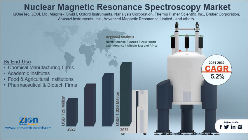 Global Nuclear Magnetic Resonance Spectroscopy Market