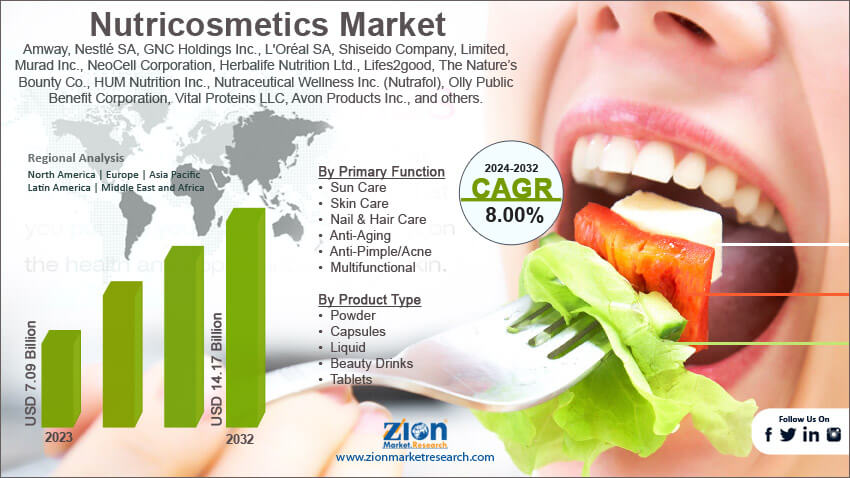 Global Nutricosmetics Market