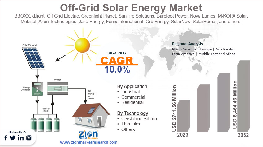 Global Off-Grid Solar Energy Market 