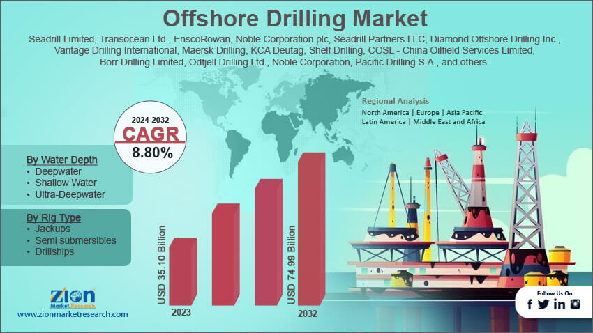 Global Offshore Drilling Market